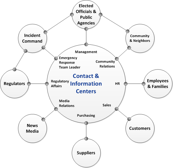 Crisis Communications Plan | Ready.gov